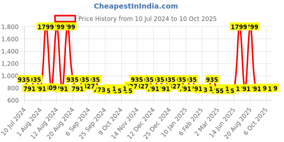 myntra.com Kuber Industries 2-Pcs Cream Textured Square Bathroom Mat kuber industries Price History Graph from 10 Jul 2024 to 10 Oct 2025