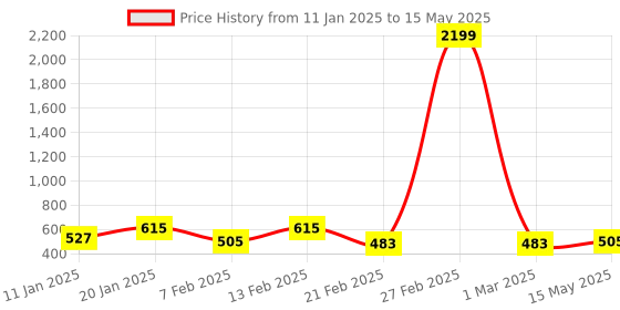 myntra.com Kuber Industries 2-Pcs Dark & Brown Bullock Cart MDF 5-Hooks Key Stand For Wall kuber industries Price History Graph from 11 Jan 2025 to 15 May 2025