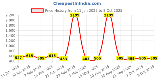 myntra.com Kuber Industries 2-Pcs Dark & Light Brown Sweet Home MDF 5-Hooks Key Stand For Wall kuber industries Price History Graph from 11 Jan 2025 to 7 Oct 2025