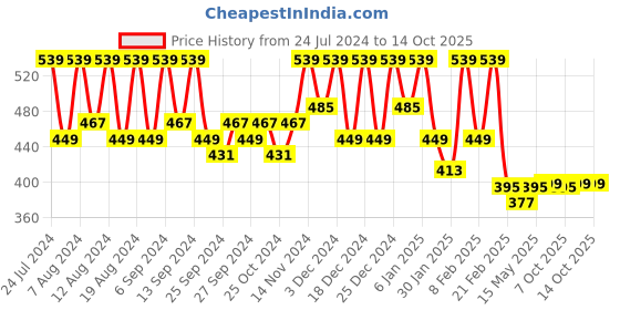 myntra.com Kuber Industries 2-Pcs Dark Brown & Maroon Aprons With 2 Pockets kuber industries Price History Graph from 24 Jul 2024 to 13 Oct 2025
