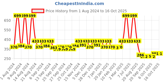 myntra.com Kuber Industries 2 Pcs  Flower Pot With Drain Holes kuber industries Price History Graph from 1 Aug 2024 to 16 Oct 2025