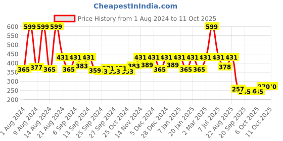 myntra.com Kuber Industries 2 Pcs Flower Pots kuber industries Price History Graph from 1 Aug 2024 to 10 Oct 2025