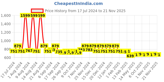 myntra.com Kuber Industries 2-Pcs Gold-Toned & Red Wooden 1 Rod Bangle Box With 2 Buckle Jewellery Organisers kuber industries Price History Graph from 17 Jul 2024 to 20 Nov 2025