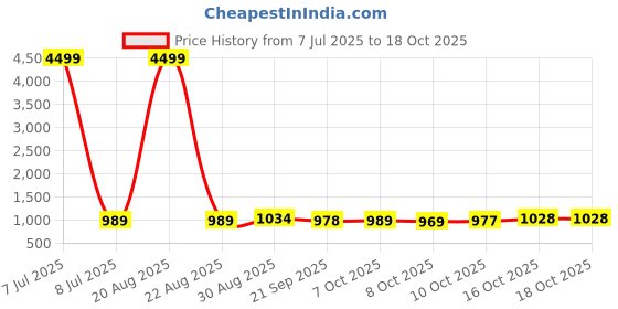 myntra.com Kuber Industries 2-Pcs Green & Blue Collapsible Stool kuber industries Price History Graph from 7 Jul 2025 to 16 Oct 2025