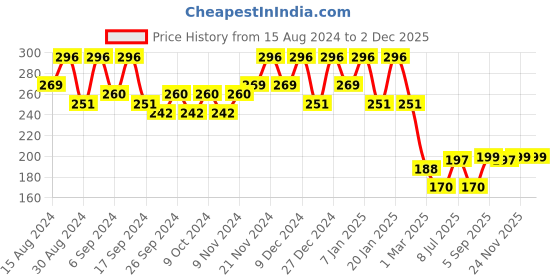 myntra.com Kuber Industries 2-Pcs Green & Blue Durable Planters kuber industries Price History Graph from 15 Aug 2024 to 2 Dec 2025