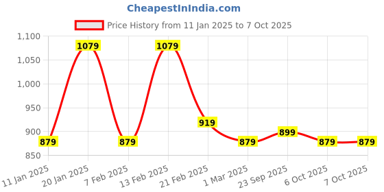myntra.com Kuber Industries 2-Pcs Green & Blue Rectangular Doormats kuber industries Price History Graph from 11 Jan 2025 to 6 Oct 2025