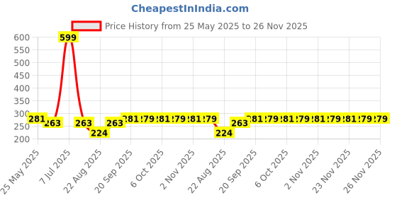 myntra.com Kuber Industries 2-Pcs Green & Brown Striped Woolen Round Anti-Skid Doormats kuber industries Price History Graph from 25 May 2025 to 26 Nov 2025