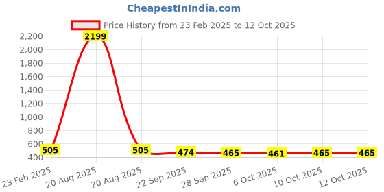 myntra.com Kuber Industries 2-Pcs Green & Maroon Non Slip Dish Drying Mats kuber industries Price History Graph from 23 Feb 2025 to 10 Oct 2025