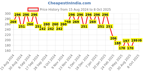 myntra.com Kuber Industries 2 Pcs Green & Orange-colored Lightweight Planters kuber industries Price History Graph from 15 Aug 2024 to 7 Oct 2025