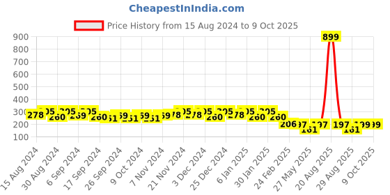 myntra.com Kuber Industries 2-Pcs Green & Orange-Colored Planters kuber industries Price History Graph from 15 Aug 2024 to 8 Oct 2025