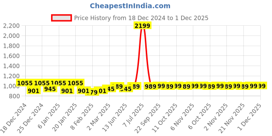 myntra.com Kuber Industries 2 Pcs Green & Orange Printed Anti-Skid Kitchen Shelf Liner kuber industries Price History Graph from 18 Dec 2024 to 30 Nov 2025