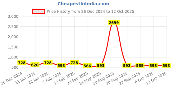 myntra.com Kuber Industries 2-Pcs Green & Orange Printed Shower Curtains kuber industries Price History Graph from 26 Dec 2024 to 12 Oct 2025
