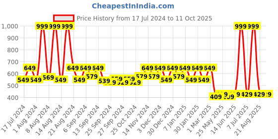 myntra.com Kuber Industries 2 Pcs Green & Orange Woven Design Doormats kuber industries Price History Graph from 17 Jul 2024 to 10 Oct 2025