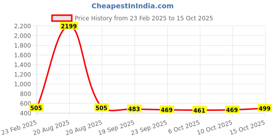 myntra.com Kuber Industries 2-Pcs Green & Pink Non Slip Dish Drying Mats kuber industries Price History Graph from 23 Feb 2025 to 15 Oct 2025