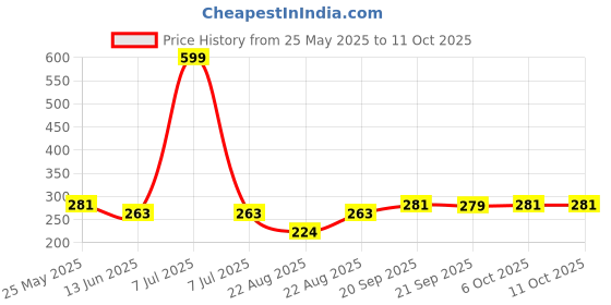 myntra.com Kuber Industries 2-Pcs Green & Red Doormats kuber industries Price History Graph from 25 May 2025 to 11 Oct 2025