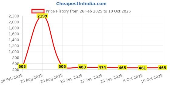 myntra.com Kuber Industries 2-Pcs Green & Red Non Slip Dish Drying Mats kuber industries Price History Graph from 26 Feb 2025 to 10 Oct 2025