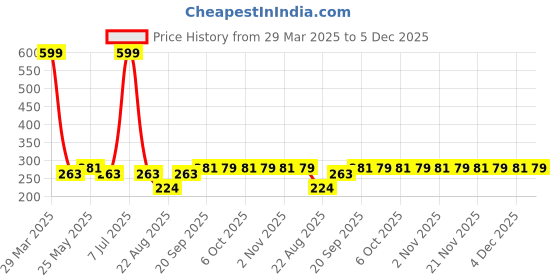 myntra.com Kuber Industries 2-Pcs Green & RedEntrance Door Mats kuber industries Price History Graph from 29 Mar 2025 to 5 Dec 2025