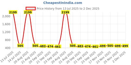 myntra.com Kuber Industries 2-Pcs Green & White Stretchable Table Chair Cover kuber industries Price History Graph from 13 Jul 2025 to 2 Dec 2025