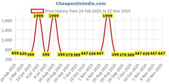 myntra.com Kuber Industries 2-Pcs Green & Yellow Premium Flower Pots for Garden withBottomPlates kuber industries Price History Graph from 24 Feb 2025 to 22 Nov 2025