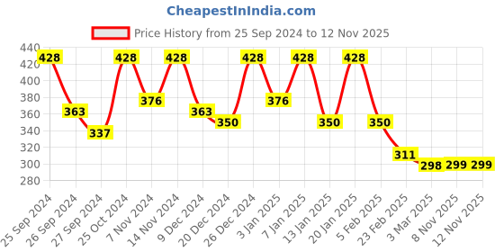 myntra.com Kuber Industries 2 Pcs Green Anti-Skid Door Mats kuber industries Price History Graph from 25 Sep 2024 to 12 Nov 2025