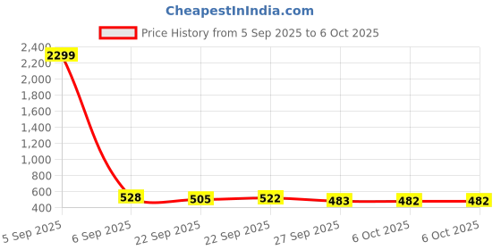 myntra.com Kuber Industries 2-Pcs Green Artificial Plants With Pot kuber industries Price History Graph from 5 Sep 2025 to 6 Oct 2025