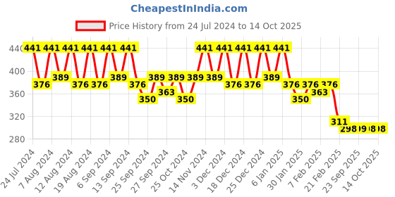 myntra.com Kuber Industries 2 Pcs Green Checked Waterproof Kitchen Aprons kuber industries Price History Graph from 24 Jul 2024 to 13 Oct 2025