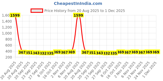 myntra.com Kuber Industries 2-Pcs Green Double Sided 100GSM Car Washing Gloves kuber industries Price History Graph from 20 Aug 2025 to 1 Dec 2025