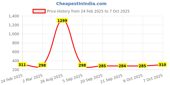 myntra.com Kuber Industries 2-Pcs Green Durable Planters kuber industries Price History Graph from 24 Feb 2025 to 7 Oct 2025