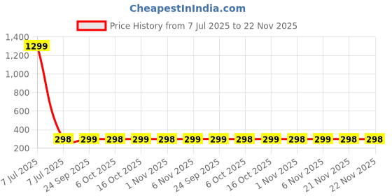 myntra.com Kuber Industries 2-Pcs Green Flower Print ShowerCurtains kuber industries Price History Graph from 7 Jul 2025 to 22 Nov 2025