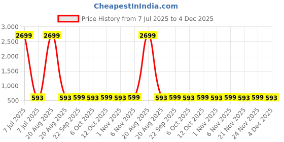 myntra.com Kuber Industries 2-Pcs Green Flower PrintedShower Curtains kuber industries Price History Graph from 7 Jul 2025 to 4 Dec 2025
