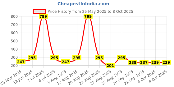 myntra.com Kuber Industries 2-Pcs Green Mesh Laundry Basket 20 L kuber industries Price History Graph from 25 May 2025 to 8 Oct 2025