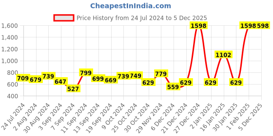 myntra.com Kuber Industries 2-Pcs Green Metal Planter with holder kuber industries Price History Graph from 24 Jul 2024 to 4 Dec 2025