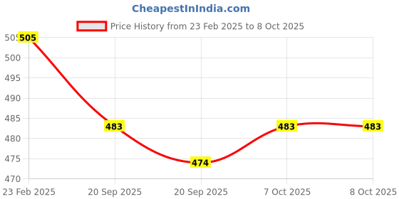 myntra.com Kuber Industries 2-Pcs Green Non Slip Dish Drying Mats kuber industries Price History Graph from 23 Feb 2025 to 8 Oct 2025