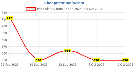 myntra.com Kuber Industries 2-Pcs Green Non Slip Dish Drying Mats kuber industries Price History Graph from 23 Feb 2025 to 8 Oct 2025