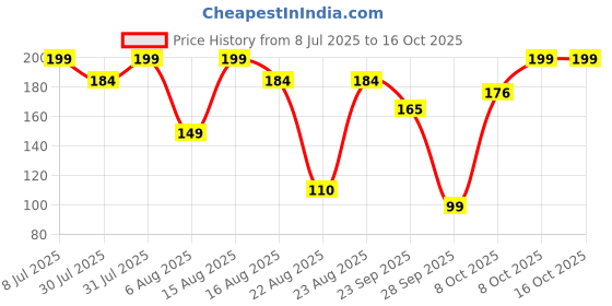 myntra.com Kuber Industries 2-Pcs Green Oval DoorMat kuber industries Price History Graph from 8 Jul 2025 to 15 Oct 2025