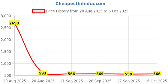 myntra.com Kuber Industries 2-Pcs Green Pedal Dustbin10L Each kuber industries Price History Graph from 20 Aug 2025 to 6 Oct 2025