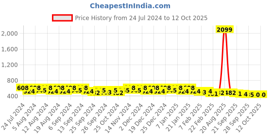 myntra.com Kuber Industries 2-Pcs Green Plastic Pedal Dustbins- 7L Each kuber industries Price History Graph from 24 Jul 2024 to 12 Oct 2025