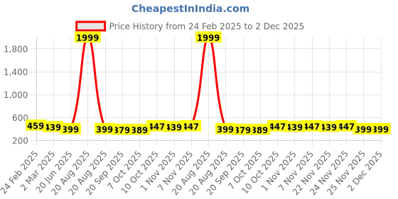 myntra.com Kuber Industries 2-Pcs Green Premium Flower Pots for Garden withBottomPlates kuber industries Price History Graph from 24 Feb 2025 to 1 Dec 2025