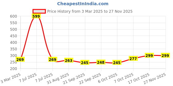 myntra.com Kuber Industries 2-Pcs Green Striped Flower Pots kuber industries Price History Graph from 3 Mar 2025 to 25 Nov 2025