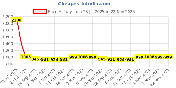 myntra.com Kuber Industries 2-Pcs Green Tree Printed Foldable LaundryBag75L kuber industries Price History Graph from 28 Jul 2025 to 22 Nov 2025