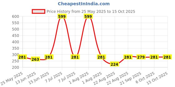 myntra.com Kuber Industries 2-Pcs Green Woolen Rectangular Anti-Skid Door Mats kuber industries Price History Graph from 25 May 2025 to 13 Oct 2025