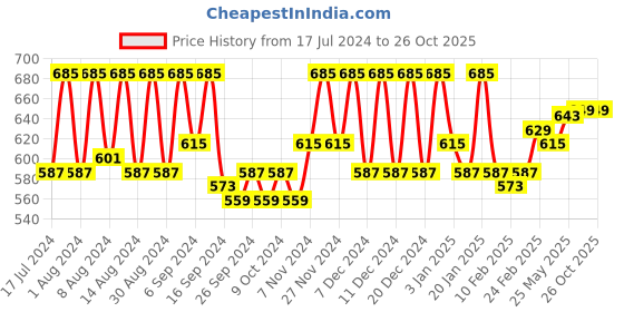myntra.com Kuber Industries 2-Pcs Grey 120 GSM Foot Shape Bath Rugs kuber industries Price History Graph from 17 Jul 2024 to 25 Oct 2025