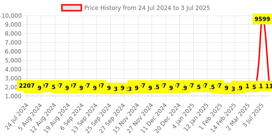 myntra.com Kuber Industries 2-Pcs Grey 3-Layer Storage Rack With 360 Degree Wheels kuber industries Price History Graph from 24 Jul 2024 to 3 Jul 2025