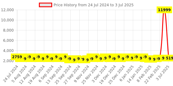 myntra.com Kuber Industries 2-Pcs Grey 4-Layer Storage Rack With 360 Degree Wheels kuber industries Price History Graph from 24 Jul 2024 to 3 Jul 2025