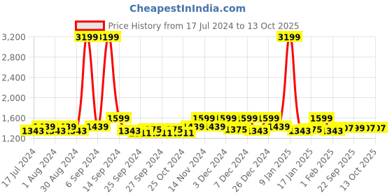 myntra.com Kuber Industries 2 Pcs Grey & Beige Printed Foldable Laundry Bags kuber industries Price History Graph from 17 Jul 2024 to 12 Oct 2025