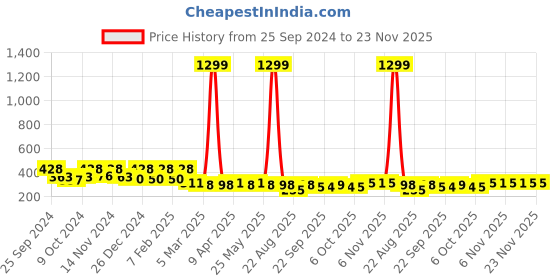 myntra.com Kuber Industries 2 Pcs Grey & Black Anti-Skid Door Mats kuber industries Price History Graph from 25 Sep 2024 to 23 Nov 2025