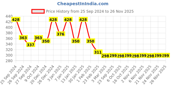 myntra.com Kuber Industries 2 Pcs Grey & Black Anti-Skid Door Mats kuber industries Price History Graph from 25 Sep 2024 to 24 Nov 2025