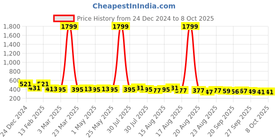 myntra.com Kuber Industries 2-Pcs Grey & Black Check Dhakkan Pedal Dustbins - 7 Ltrs kuber industries Price History Graph from 24 Dec 2024 to 7 Oct 2025