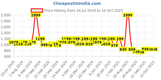 myntra.com Kuber Industries 2-Pcs Grey & Black Foldable Underbed Storage Bags With Handle kuber industries Price History Graph from 24 Jul 2024 to 10 Oct 2025