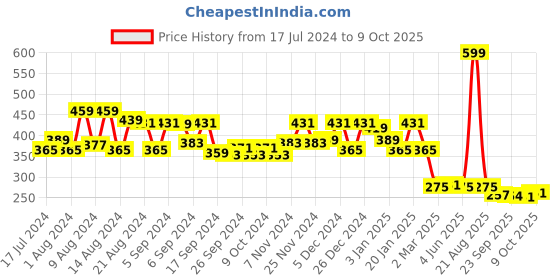 myntra.com Kuber Industries 2 Pcs Grey & Black Non Woven Foldable Coat Organizers kuber industries Price History Graph from 17 Jul 2024 to 9 Oct 2025